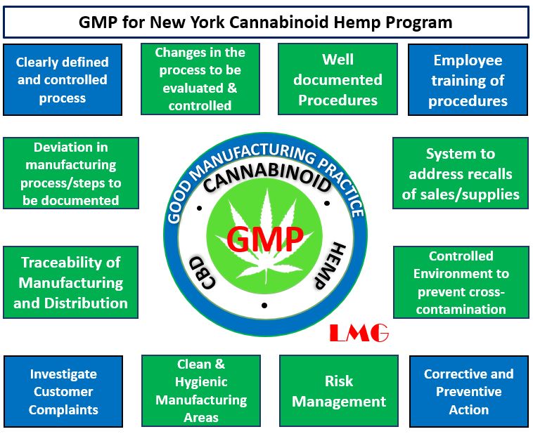 GMP for New York Cannabinoid Hemp Program
