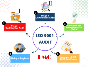 What Is ISO 9001 Audit? - LMG New York