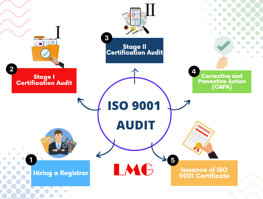 What Is Iso 9001 Audit Lmg New York 6669