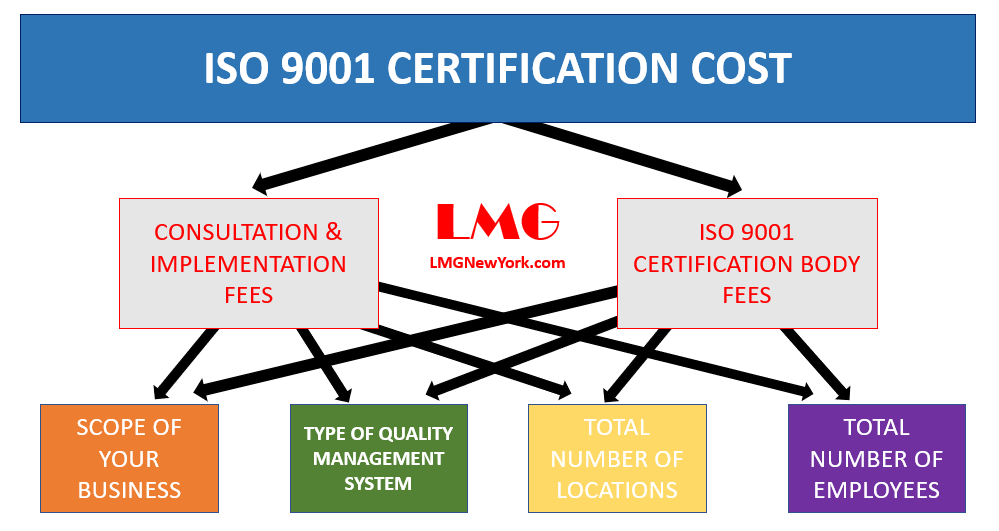 ISO 9001 Certification Cost